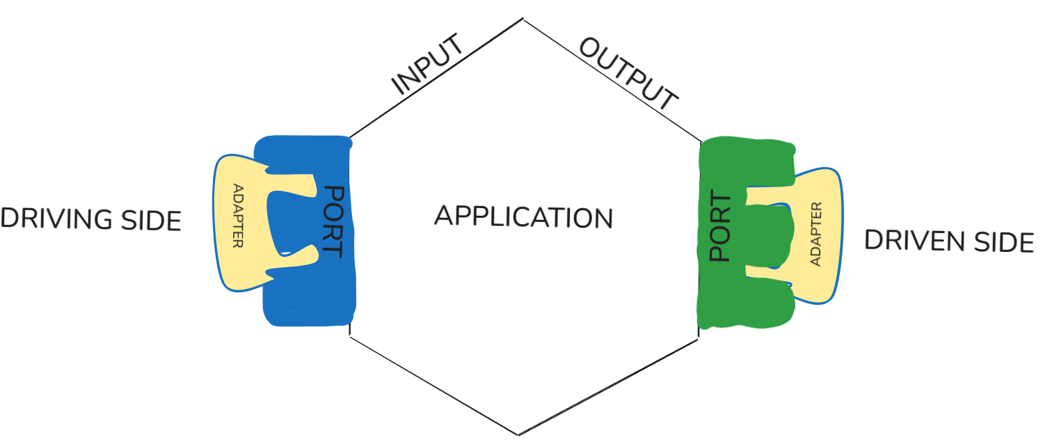 Hexagonal Architecture