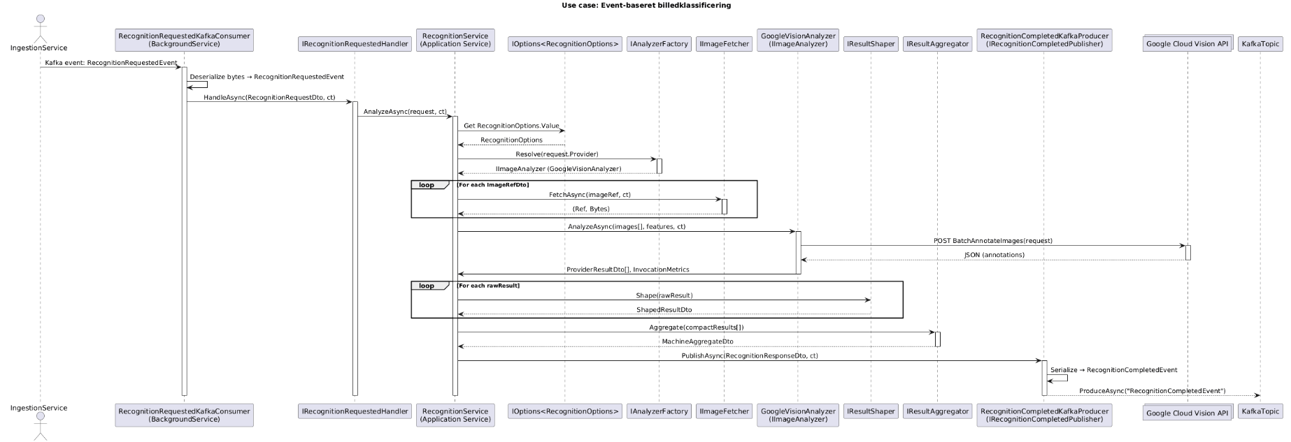 Sekvensdiagram – Implementering af Kafka