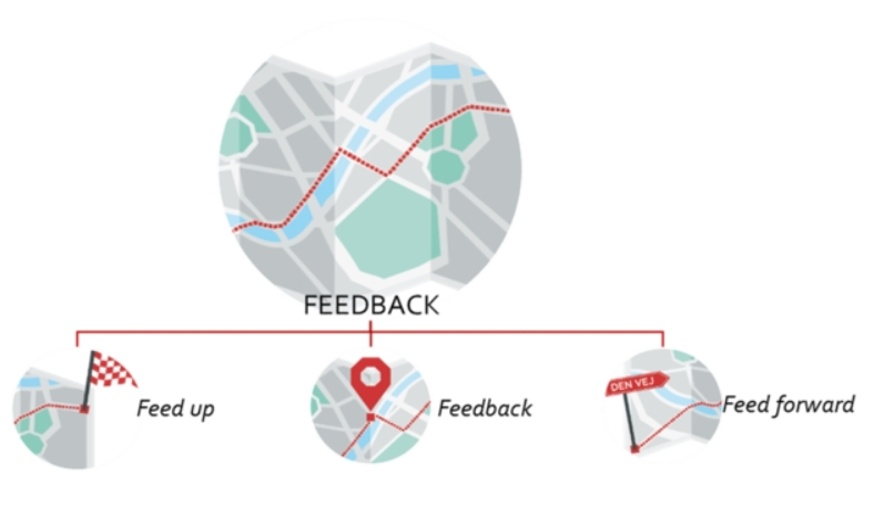 Feedbackens tre elementer
