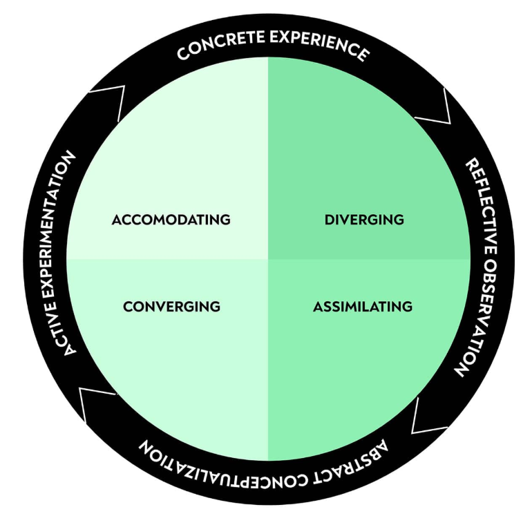 Kolbs læringscirkel